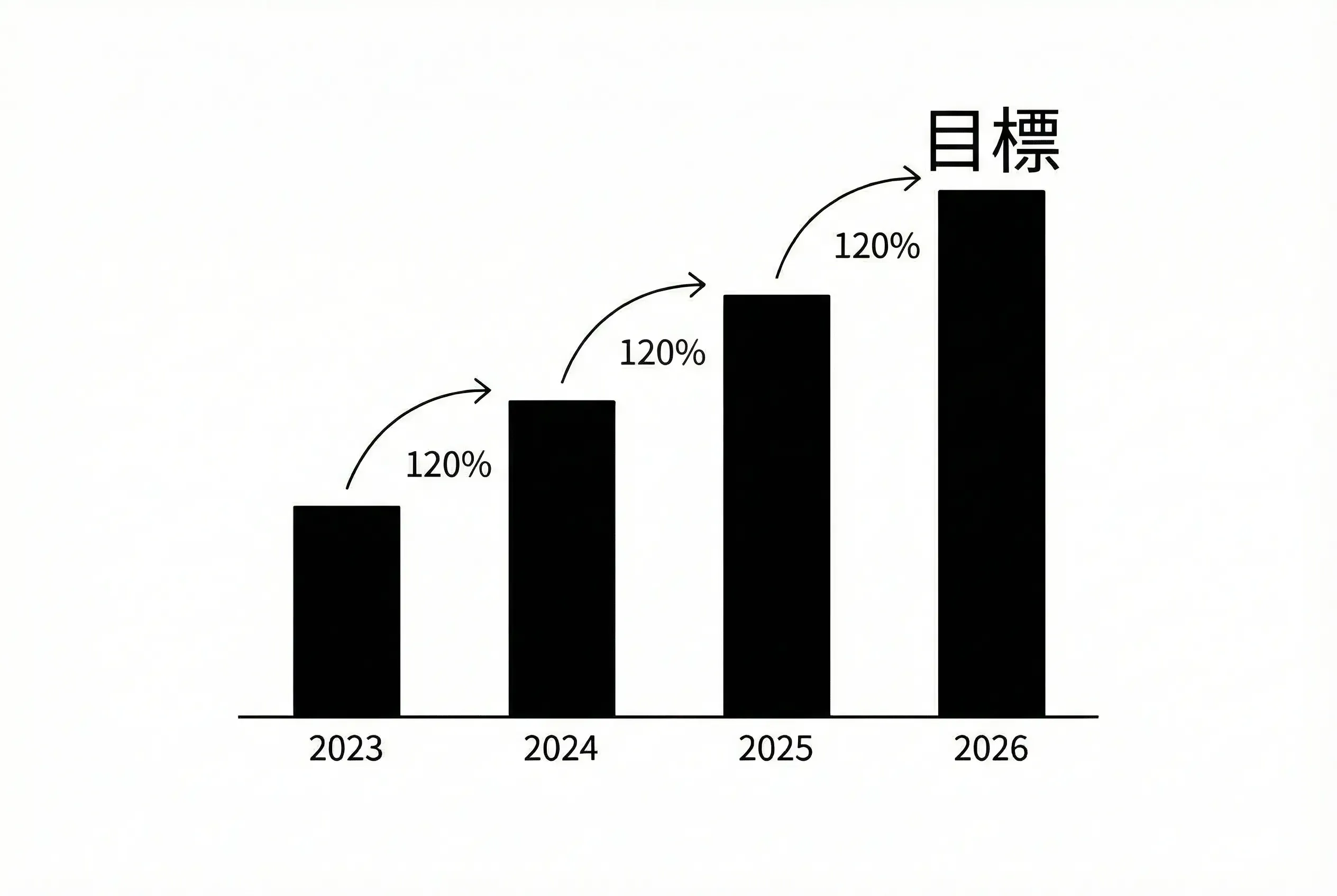 前年比から目標を作る